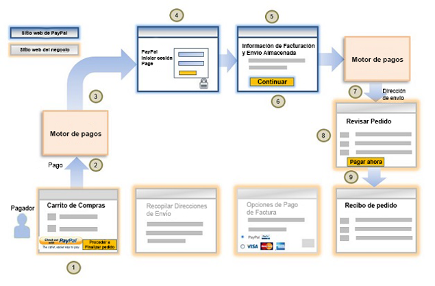 Flujo de trabajo de Finalizar pedido con PayPal